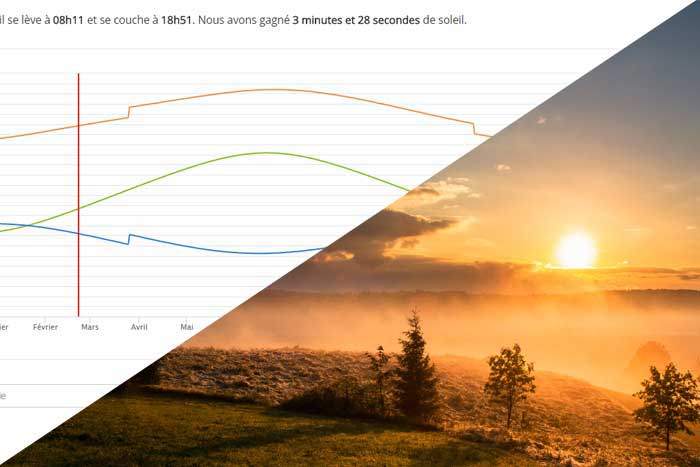 Courbe du soleil